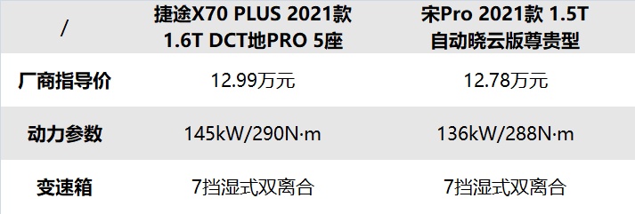 “恰到好处”是关键词 捷途X70 PLUS对比宋Pro