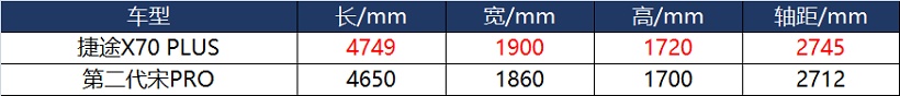 “恰到好处”是关键词 捷途X70 PLUS对比宋Pro