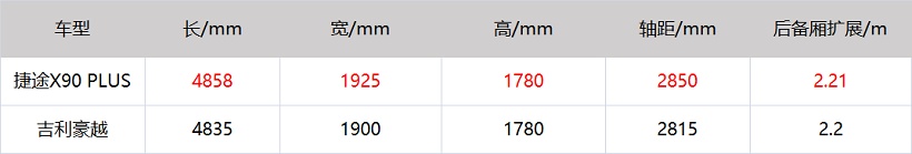 谁才是12万级家用SUV最优解？捷途X90 PLUS对比吉利豪越