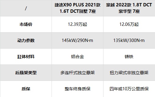 谁才是12万级家用SUV最优解？捷途X90 PLUS对比吉利豪越