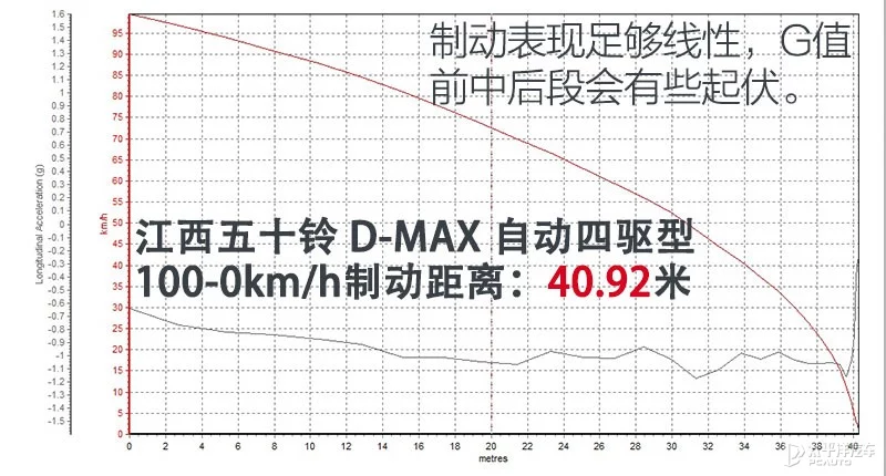 给了你多一种可能测试江西五十铃 D-MAX