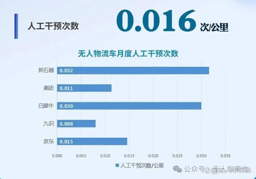 从深圳发布的8月功能型无人车报告,分析九识行业最低0.008次/公里人工干预:这个数字代表了什么?第2张-京津网